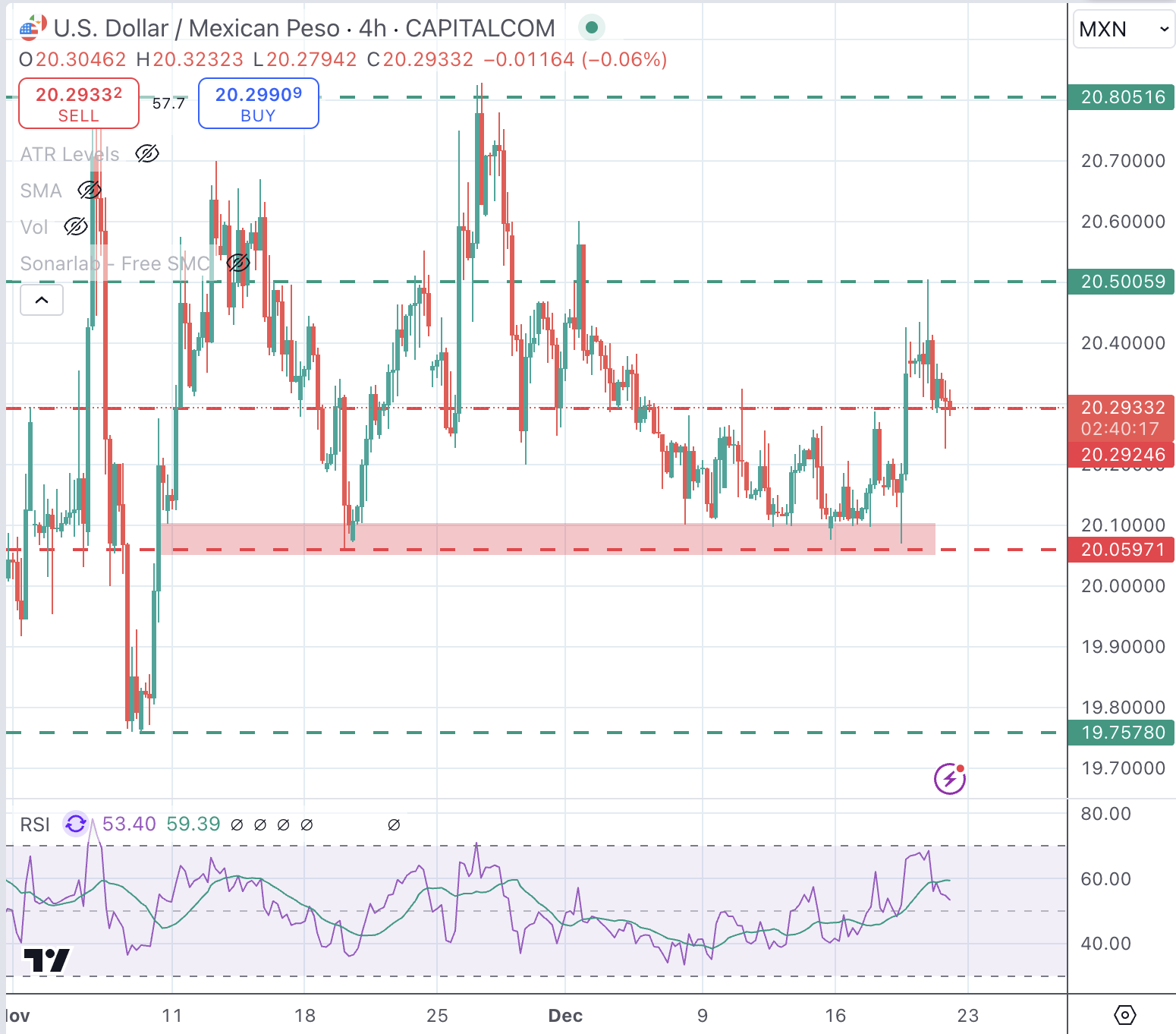 USDMXN Chart